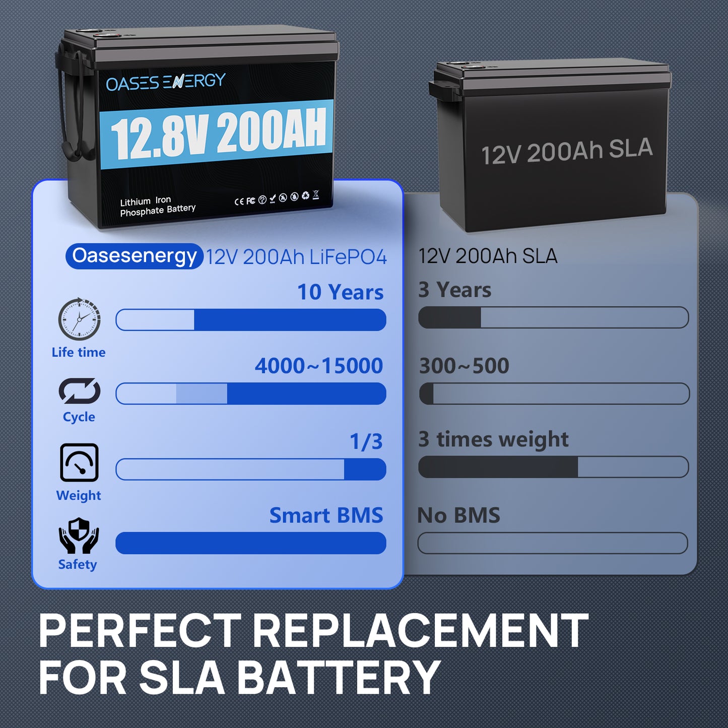 12V 200Ah LiFePO4 Lithium Battery, Mini Size With 100A BMS,for RV, Camping, Marine, Solar Home System,Trolling Motor