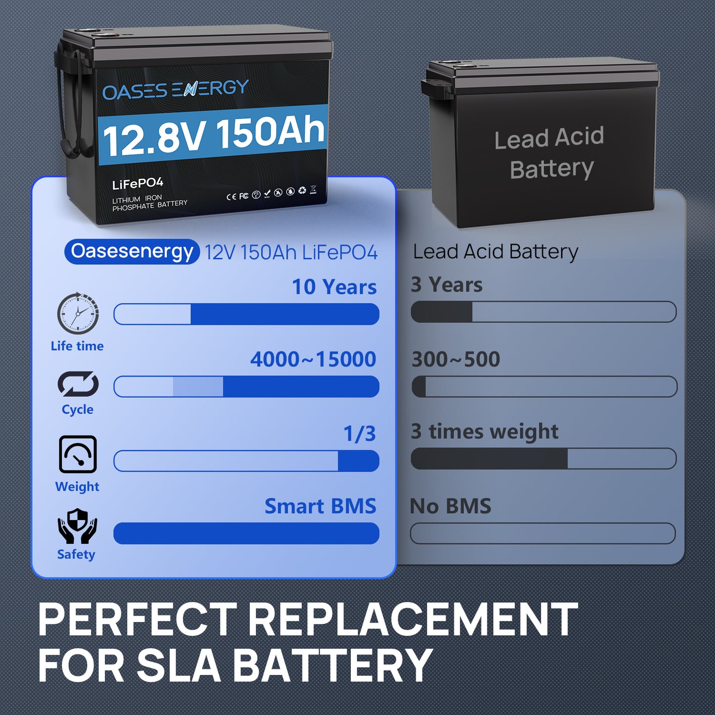 12V 150Ah LiFePO4 Lithium Battery for RV, Home Power Shortage, Camping, and Off Grid